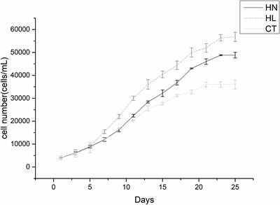 First insight into H3K4me3 modification in the rapid growth of Alexandrium pacificum (dinoflagellates)